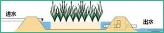 人工濕地，水平潛流人工濕地